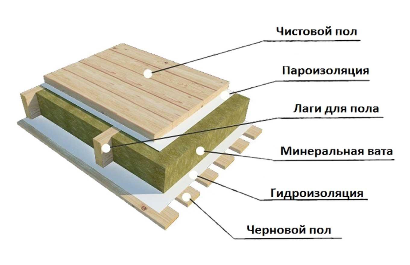 Пирог пола каркасного дома