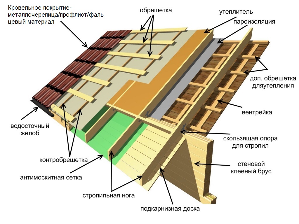 Пирог крыши каркасного дома